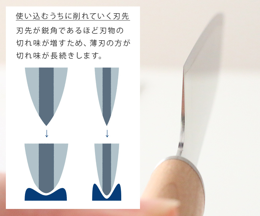 お手入れは最小限に、切れ味が長続きする薄刃仕上げ